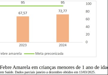 Vacinação é a principal ferramenta para evitar que a febre amarela volte a circular em Goiás